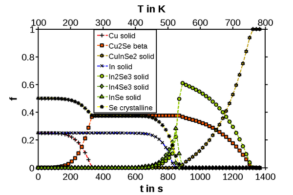 Computer Simulation CIS Layer and Phase Formation