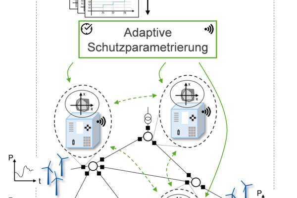 Vernetzte Netzschutzsysteme - VeN²uS