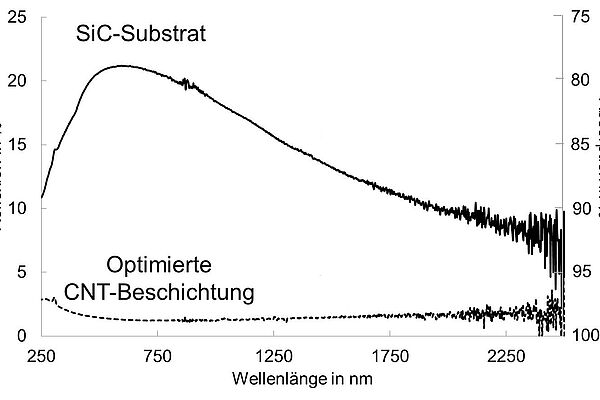 Höchstabsorbierende Beschichtungen