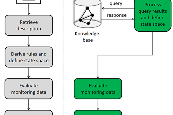 Semantic Data Model for Fault Detection in Buildings