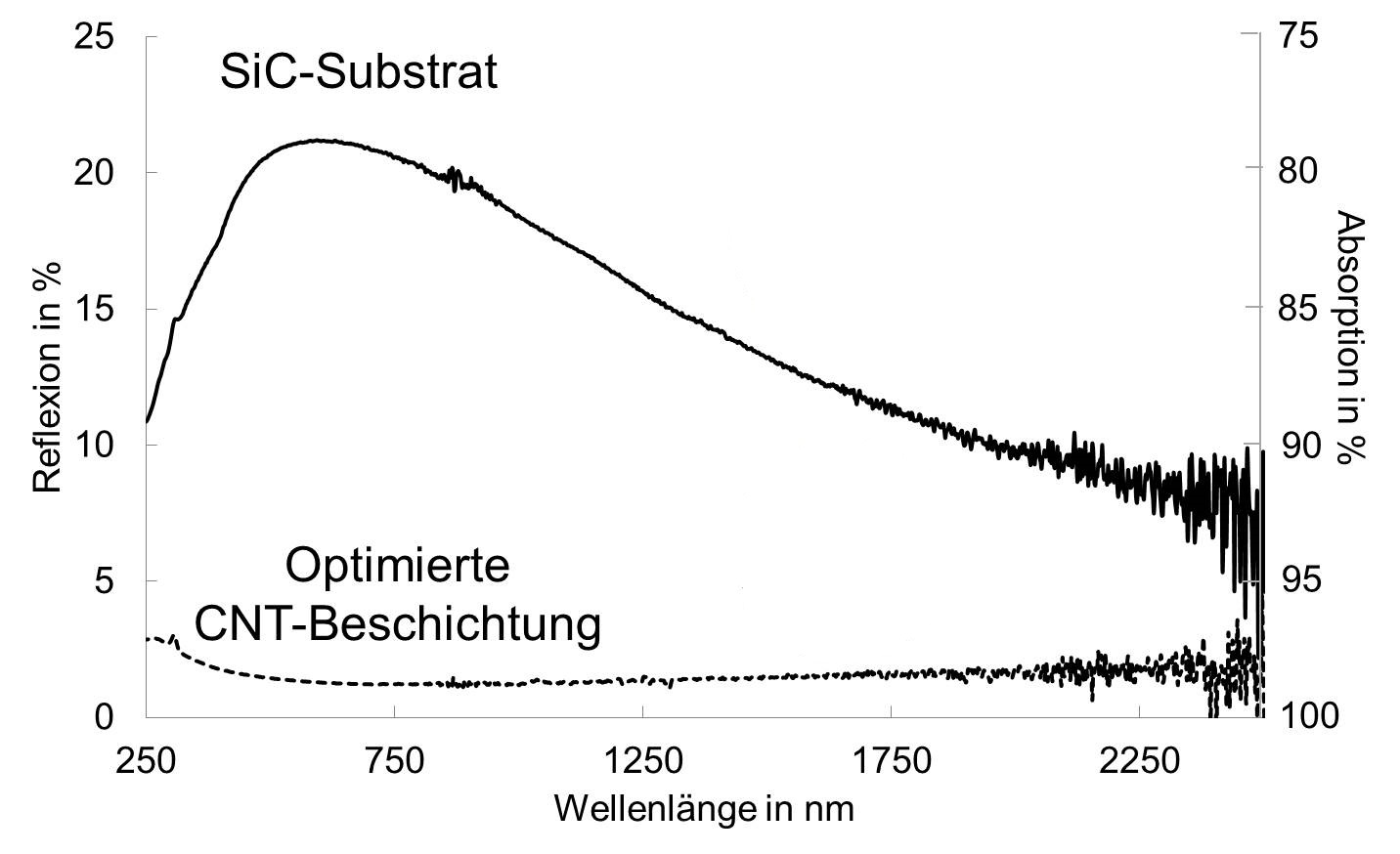 Höchstabsorbierende Beschichtungen